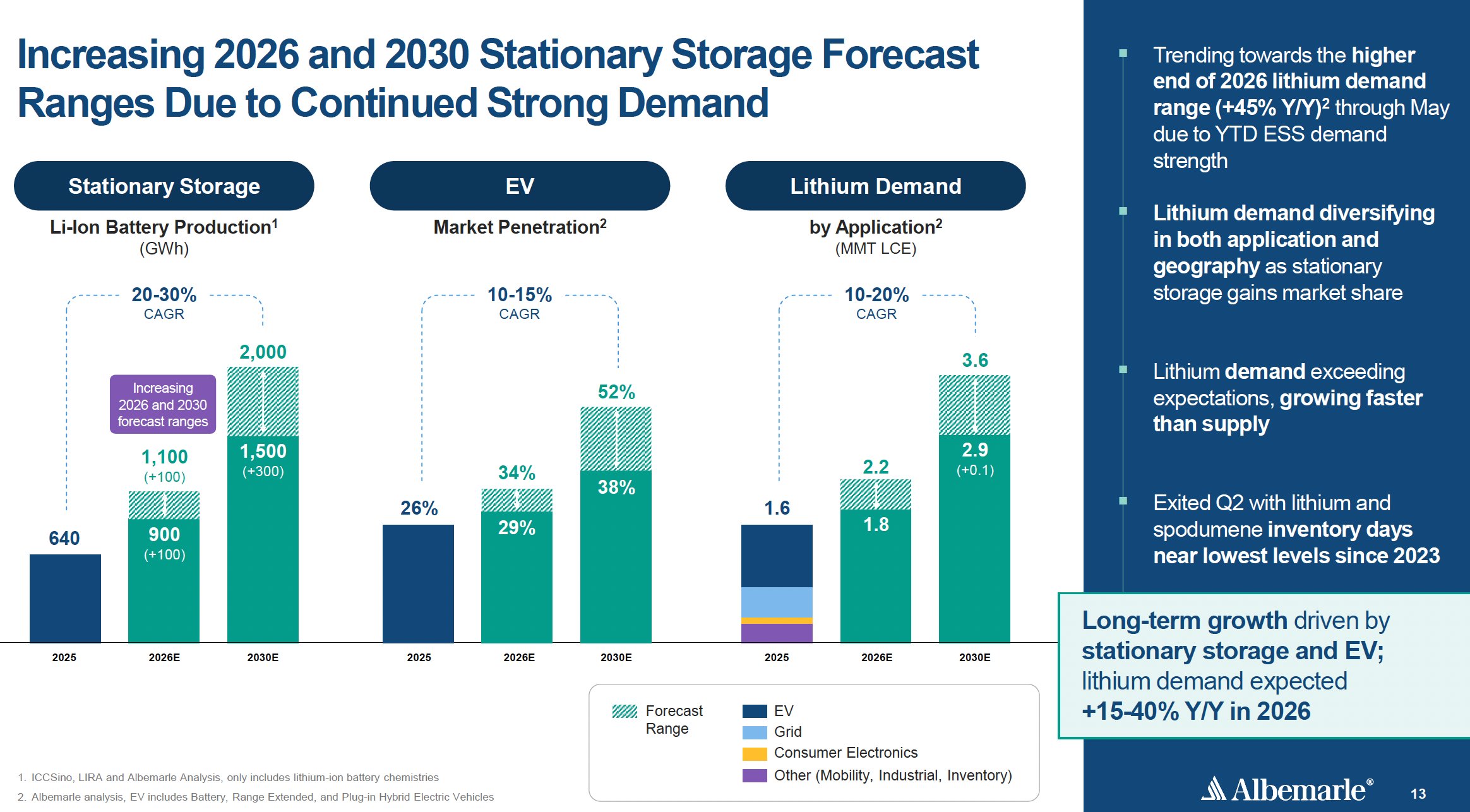 Albemarles Lithium Forecast - Q2 Earnings presentation